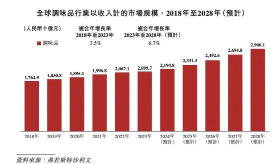 海天味业港股IPO图啥子