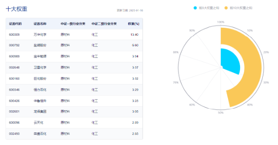 经济数据喜人！顺周期走强，化工ETF（516020）涨超1.5%溢价高企！半导体大消息，电子ETF（515260）上探近2%