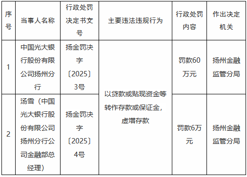 光大银行扬州分行被罚60万元：以贷款或贴现资金等转作存款或保证金，虚增存款