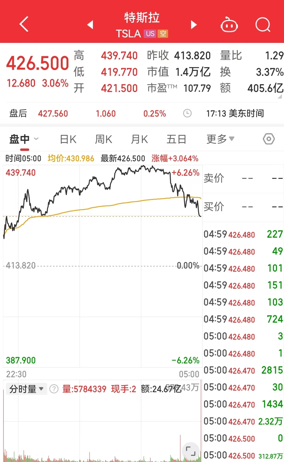 中国资产大涨，金龙指数涨超3%！英伟达市值一夜大增超7400亿元！耶伦称美国将启用非常规措施