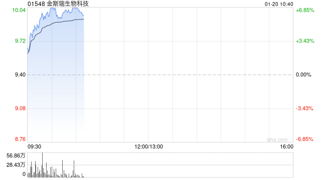 CRO概念股早盘涨幅居前 金斯瑞生物科技涨超7%药明康德涨超6%