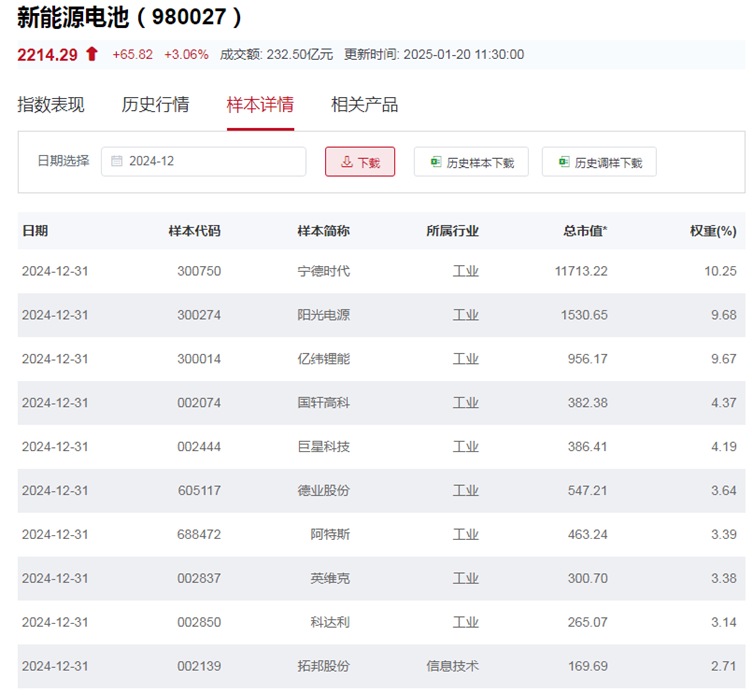 行业ETF风向标丨行业增长强劲，两储能电池ETF半日涨幅近3%