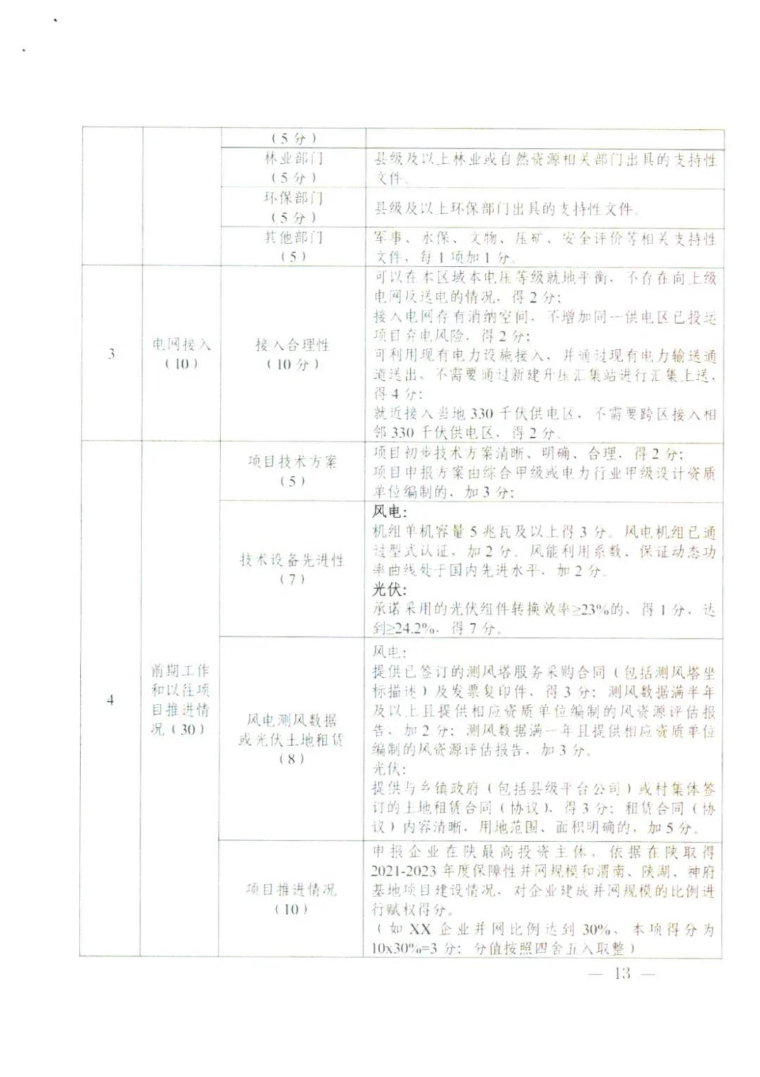 10GW！陕西省2025年新增保障性并网风电和光伏项目建设规模公布！（附各市建设指标）