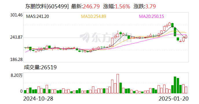 东鹏饮料：预计2024年净利润31.5亿元-34.5亿元 同比增长54%-69%