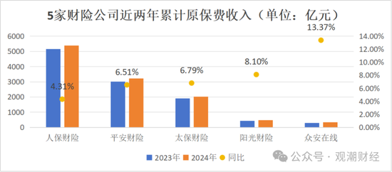 破3万亿！国寿、人保、平安、太保、新华、阳光、众安全年保费出炉，人身险市场份额持续低于50%