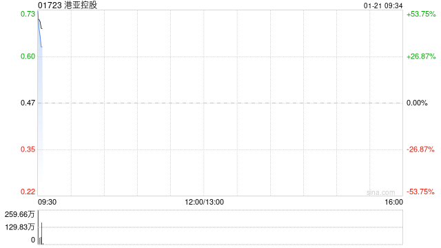 港亚控股获折让约5.26%提全购要约 1月21日复牌