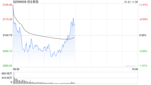 午评：指数震荡拉升半日微涨 AI眼镜、半导体方向强势