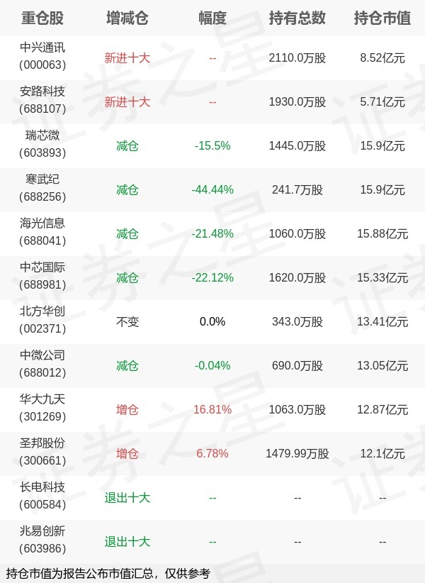 银河基金郑巍山旗下银河创新A年报最新持仓，重仓瑞芯微