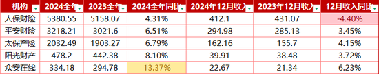 突破3万亿！8大上市险企全年保费出炉！寿险“开门红”两极分化 财险增长稳定