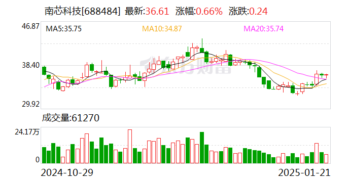 南芯科技：拟1.6亿元收购昇生微100%股权