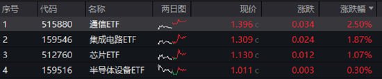 ETF日报：中证机器人指数当前的市盈率为46.04x，位于上市以来30.71%分位，投资者可关注机器人产业ETF