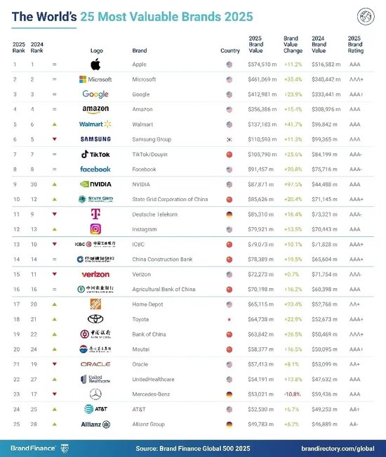 2025年Brand Finance全球500强榜单发布：中国电信排名下降36位