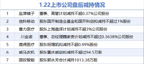 1月22日增减持汇总：兴发集团等2股增持 塞力医疗等7股减持（表）