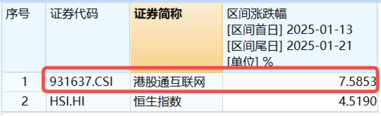 突然变脸！港股止步6连涨，回调蓄势？港股互联网ETF（513770）4季报出炉，2024年度涨幅25.87%！