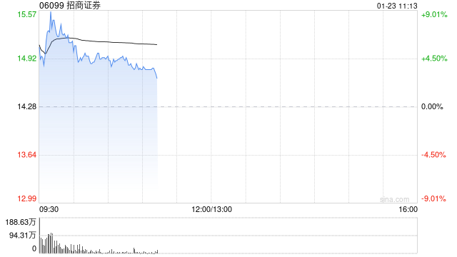 中资券商股早盘涨幅居前 招商证券及弘业期货均涨逾7%