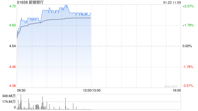 内银股早盘悉数上扬 邮储银行涨逾3%工商银行涨逾2%