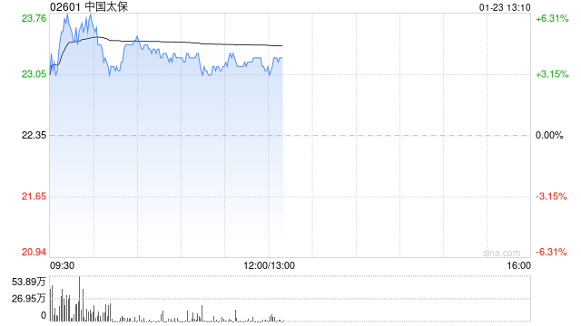 中国太保现涨逾4% 全年净利润最高同比预增70%