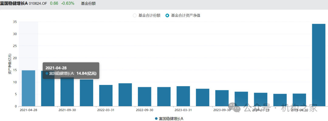 范妍富国基金首季报！规模暴增七倍、押注新能源与地产困境反转