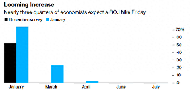 18年来最大幅度加息？明天将是日本市场的大日子……