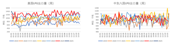 LPG：3-4月差高位回落