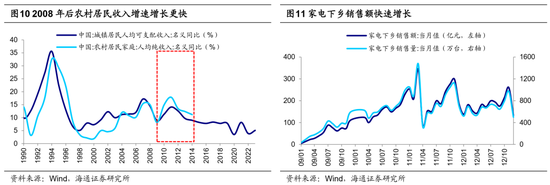 海通策略：借鉴历史，如何才能促消费？