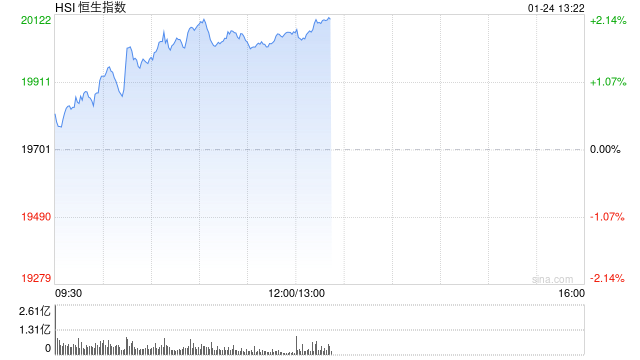 午评：港股恒指涨1.81% 恒生科指涨2.78%科网股集体上涨