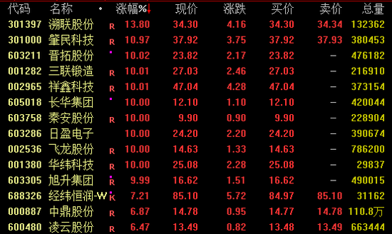 今日，爆发，批量涨停