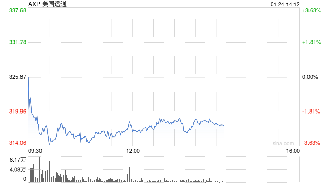 美国运通第四财季盈利同比增长12%