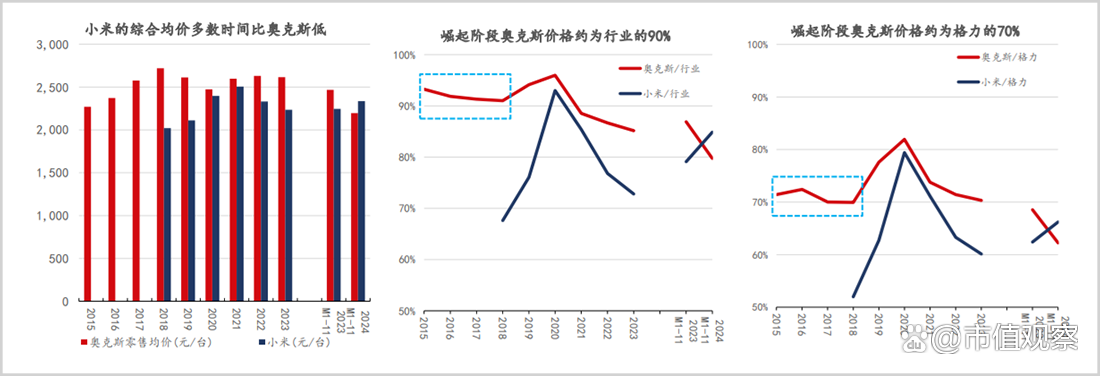 奥克斯IPO：上市前大笔分红超35亿，“价格杀手”光环不再