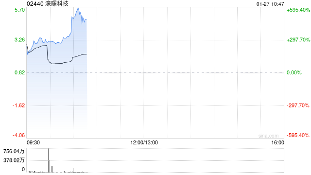 濠暻科技复牌一度大涨逾363% 拟获溢利约8%提全购要约