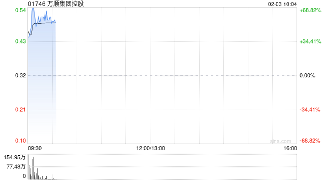 万顺集团控股盘中涨逾56% 涉及的潜在交易可能会导致公司控制权变动