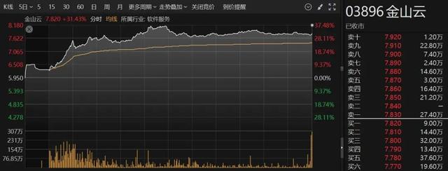 港股蛇年首个交易日大逆转！芯片股大涨 中芯国际涨超10%