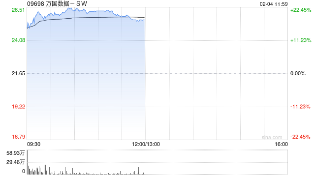 万国数据-SW高开逾15% 数据中心有望潜在受益DeepSeek定价优势