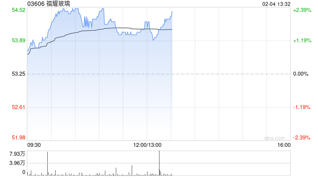 高盛：维持福耀玻璃“买入”评级 H股目标价61.00港元