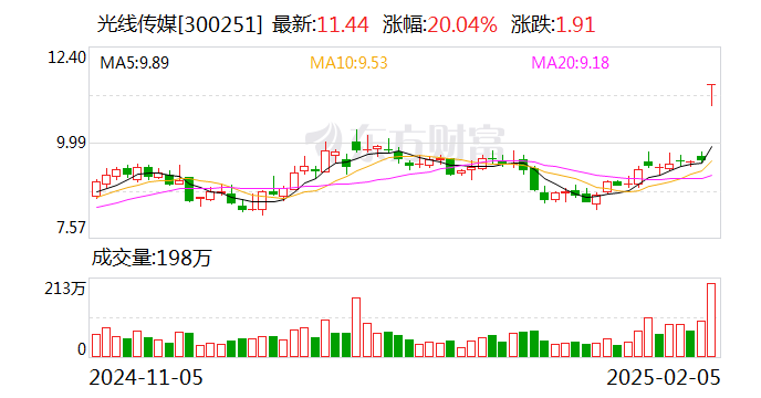 《哪吒2》票房突破50亿元 总票房预测超87亿元！光线传媒回应来了