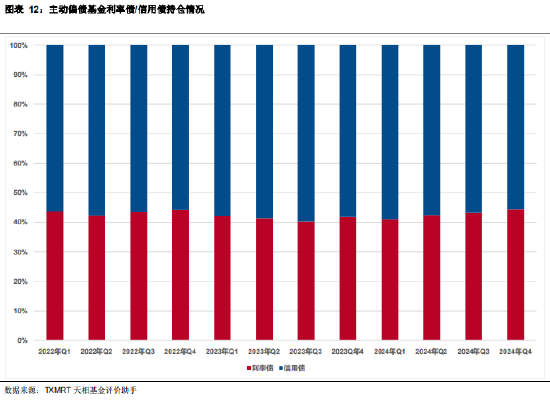 2024年四季度主动偏债基金季报盘点：规模有所下降 业绩整体表现一般