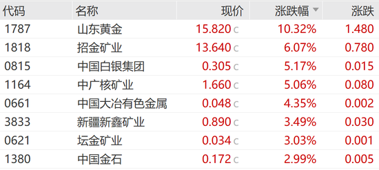 黄金、白银股逆市大涨！