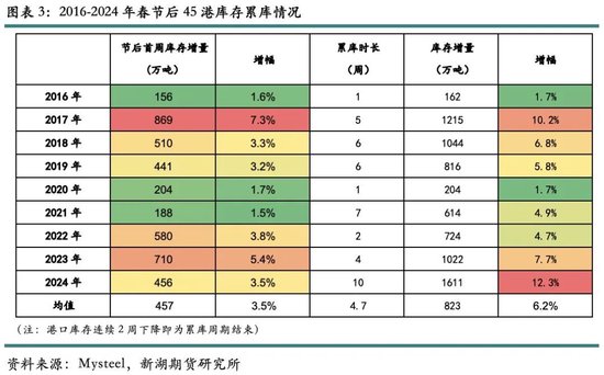 历年春节后铁矿石价格表现及展望