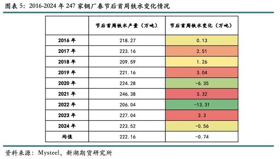 历年春节后铁矿石价格表现及展望