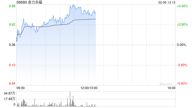 金力永磁早盘涨超5% 机构看好战略金属投资机遇