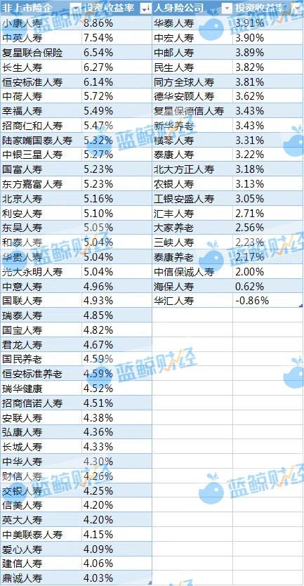 2024年非上市人身险公司利润榜：42家盈利，泰康养老、中信保诚、光大永明亏超10亿