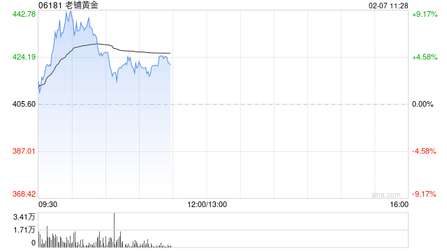 老铺黄金持续上涨逾7% 机构称公司品牌势能仍在持续增强
