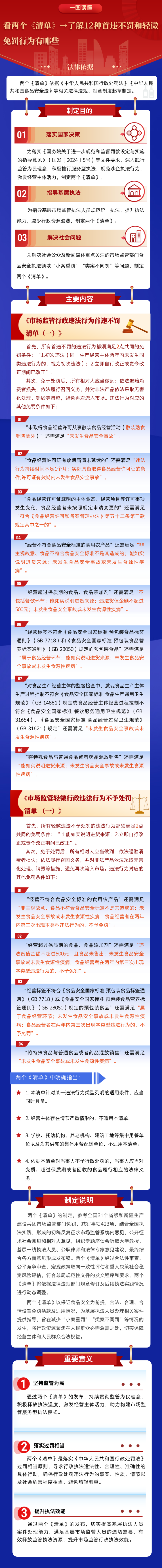 市场监管总局：12种首次违法和轻微违法行为不予处罚