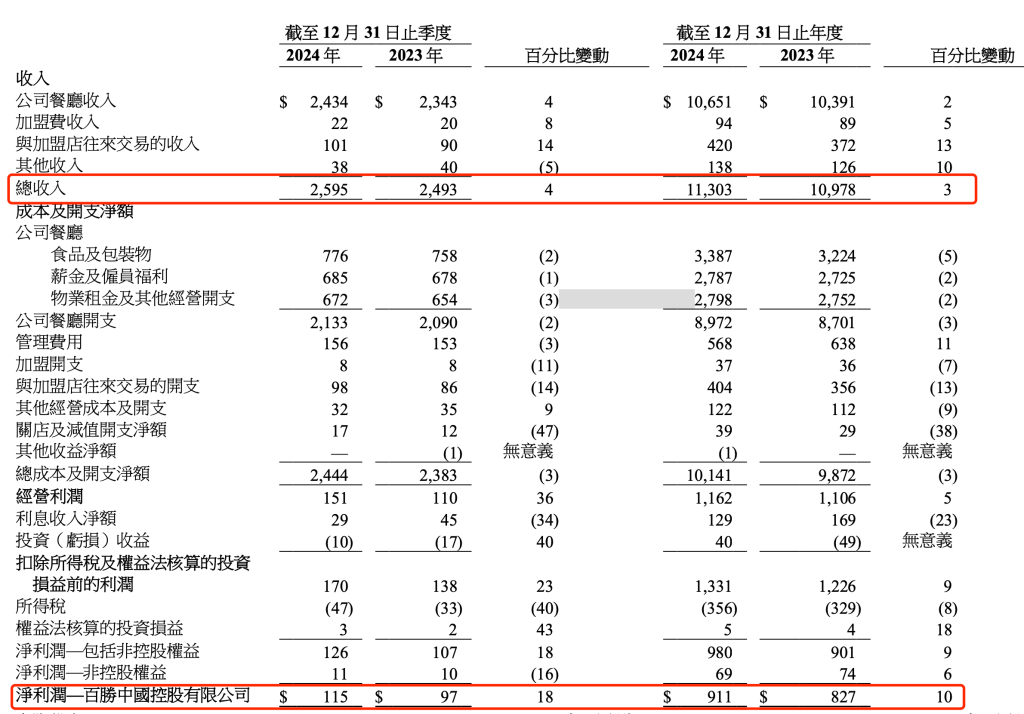 百胜中国去年净利增10%：新增门店数量创新高，称未来低线城市有更大潜力