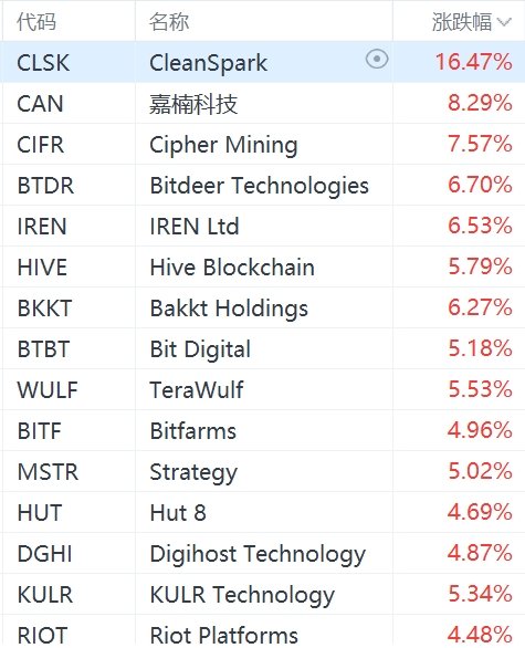 美股加密货币概念股强势上涨：Strategy涨超5%，Coinbase涨超3%