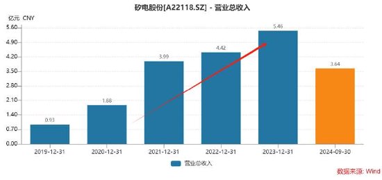 矽电股份1.6亿资金补流存疑？资产负债率不高 业绩暴涨背后大客户关联方突击入股