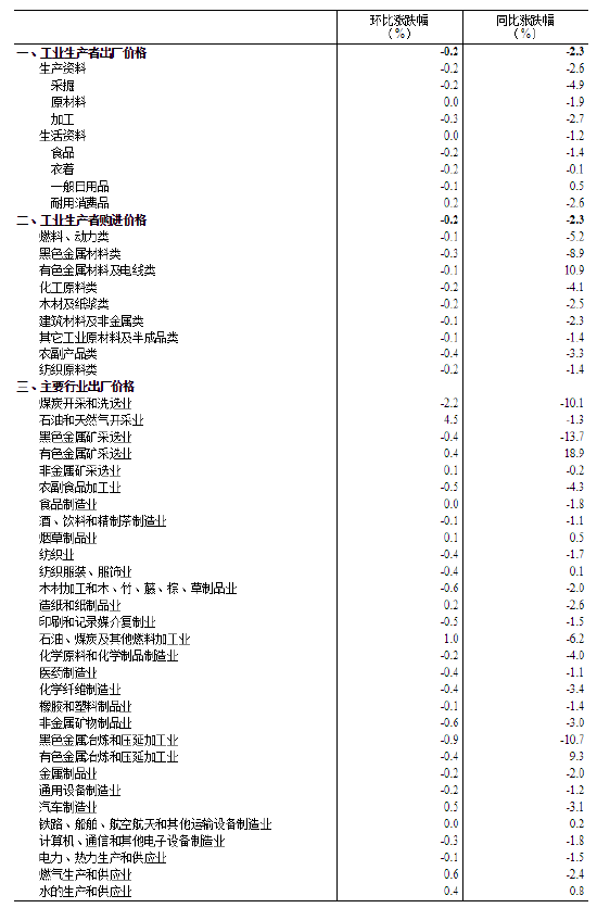 国家统计局：2025年1月份工业生产者出厂价格同比下降2.3%