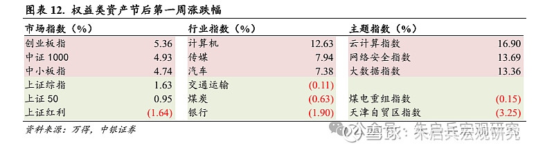 中银宏观宏观和大类资产配置周报2025.2.9节后第一周 A 股市场表现较好