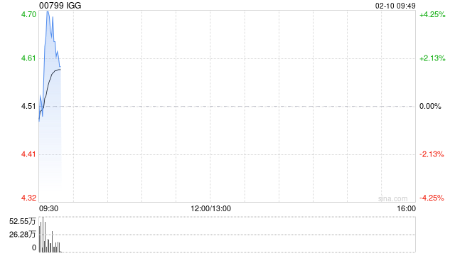 IGG发盈喜 预期2024年度取得净利润约5.8亿港元同比大幅增长约700%