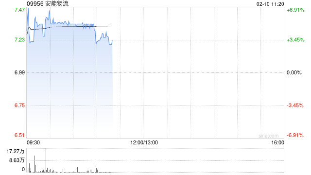 安能物流现涨超4% 预计2024年经调整利润同比增长约62.8%